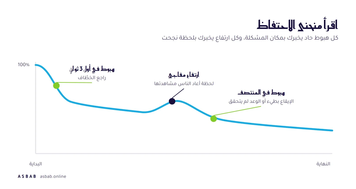 منحنى الاحتفاظ مع هبوط في أول 3 ثوانٍ وارتفاع مفاجئ وهبوط في المنتصف